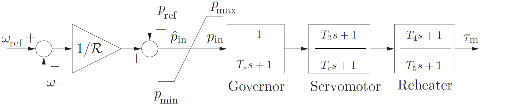 TG_Type1_governor